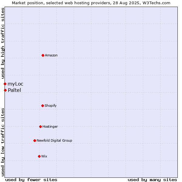 Market position of Paltel vs. myLoc