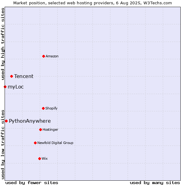 Market position of Tencent vs. PythonAnywhere vs. myLoc