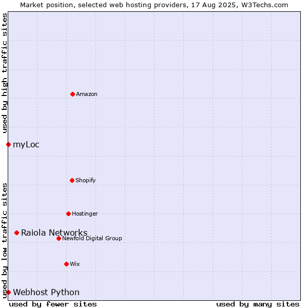 Market position of Raiola Networks vs. myLoc vs. Webhost Python