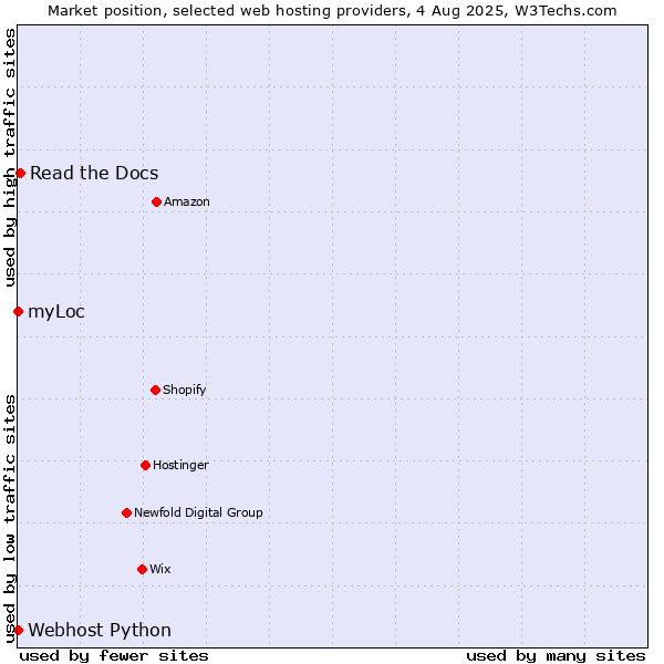 Market position of Read the Docs vs. myLoc vs. Webhost Python