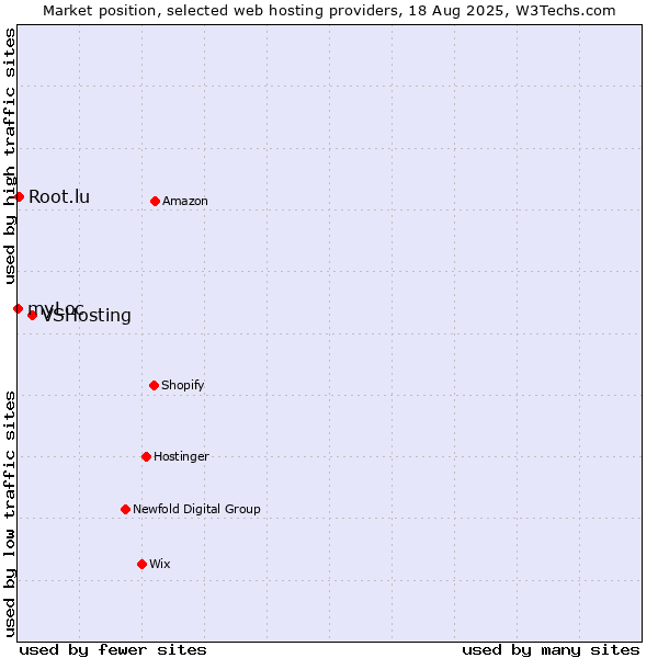 Market position of VSHosting vs. Root.lu vs. myLoc