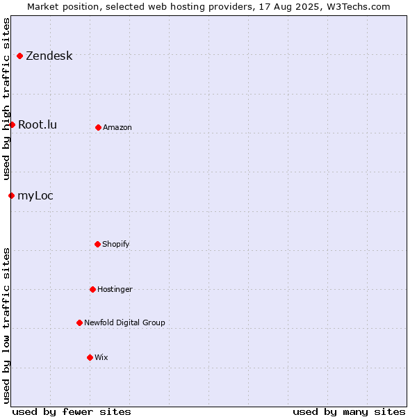 Market position of Zendesk vs. Root.lu vs. myLoc