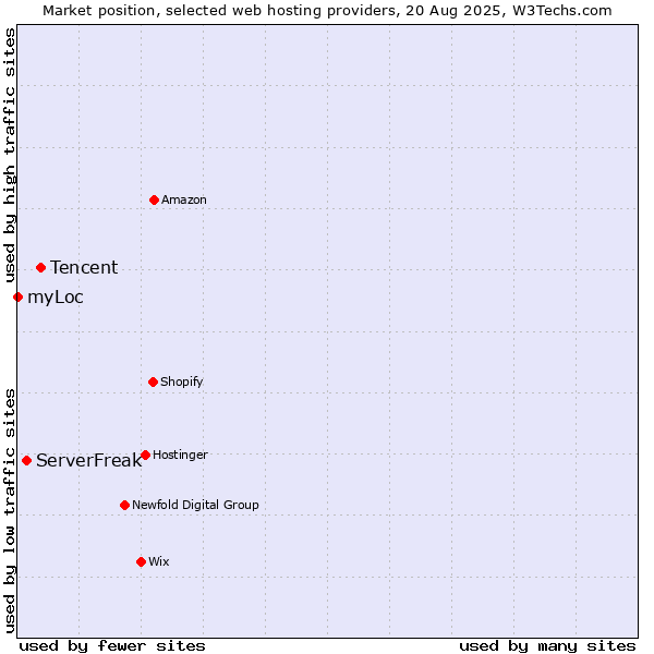 Market position of Tencent vs. ServerFreak vs. myLoc