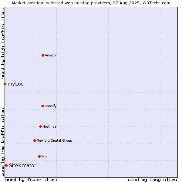 Market position of SiteKreator vs. myLoc