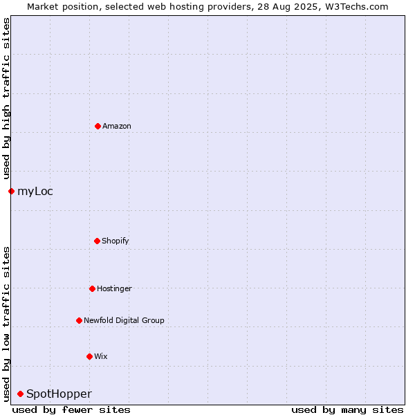 Market position of SpotHopper vs. myLoc