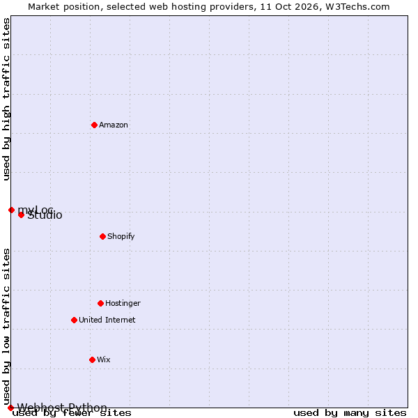 Market position of Studio vs. myLoc vs. Webhost Python