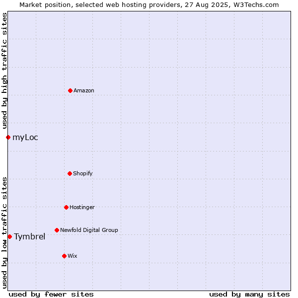 Market position of Tymbrel vs. myLoc