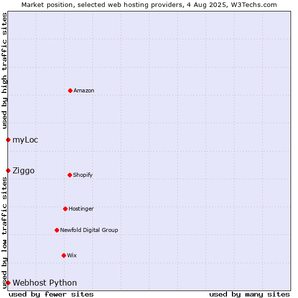 Market position of Ziggo vs. myLoc vs. Webhost Python