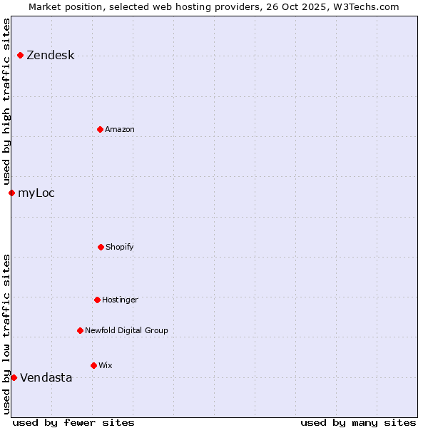 Market position of Zendesk vs. Vendasta vs. myLoc