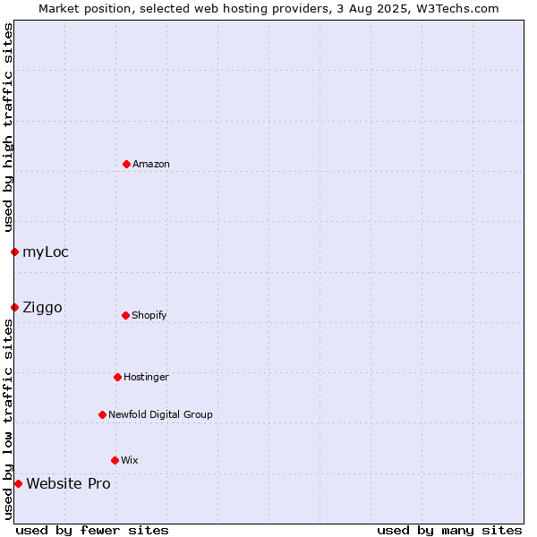 Market position of Website Pro vs. Ziggo vs. myLoc