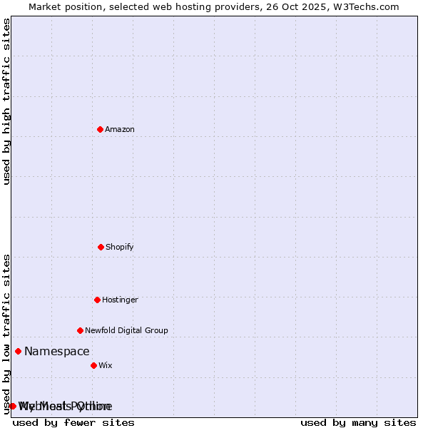Market position of Namespace vs. My Meals Online vs. Webhost Python