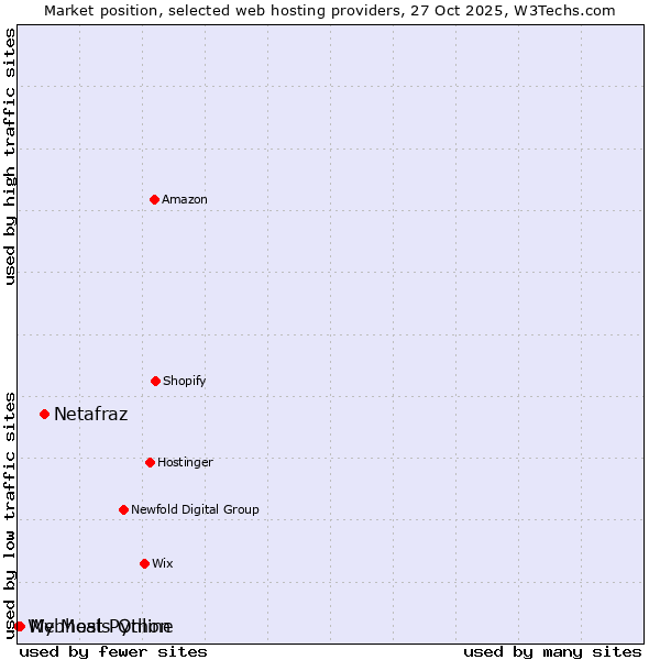 Market position of Netafraz vs. My Meals Online vs. Webhost Python