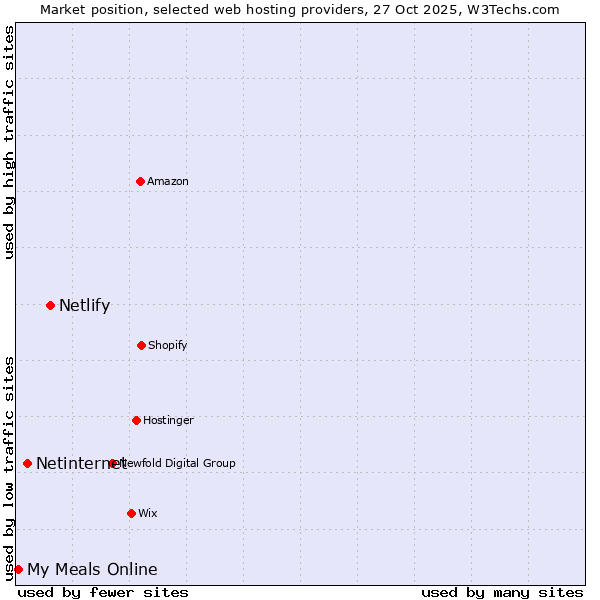 Market position of Netlify vs. Netinternet vs. My Meals Online