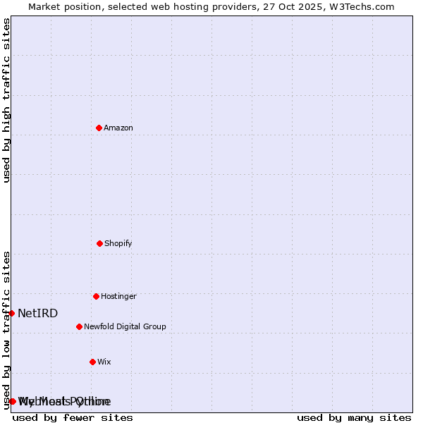Market position of My Meals Online vs. Webhost Python vs. NetIRD
