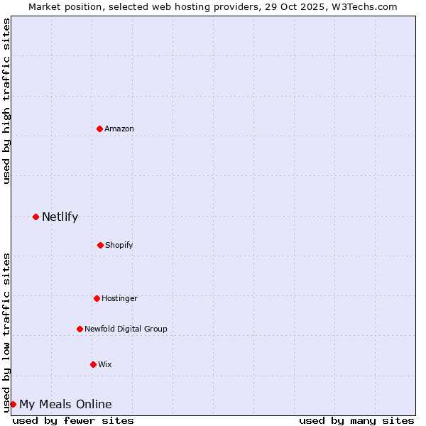 Market position of Netlify vs. My Meals Online