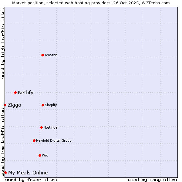 Market position of Netlify vs. My Meals Online vs. Ziggo