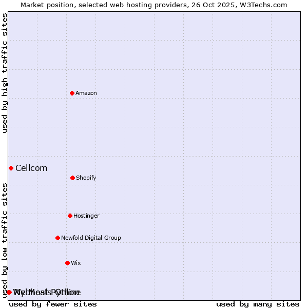 Market position of Cellcom vs. My Meals Online vs. Webhost Python