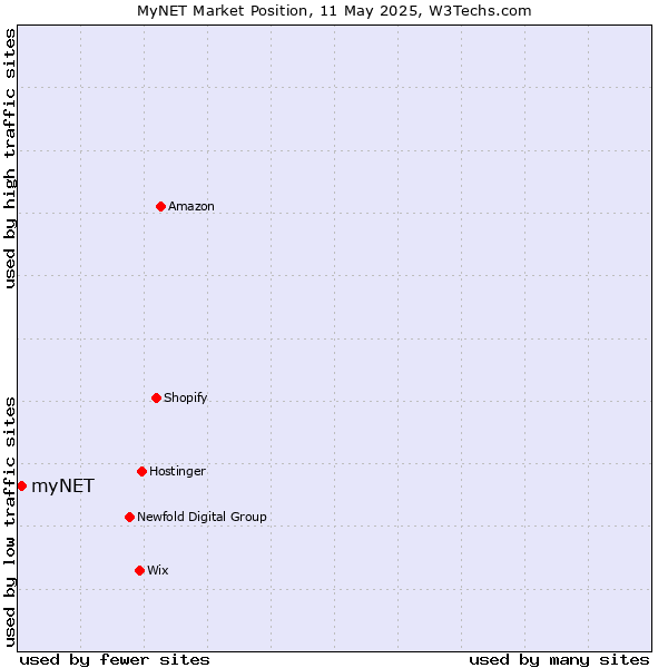 Market position of myNET