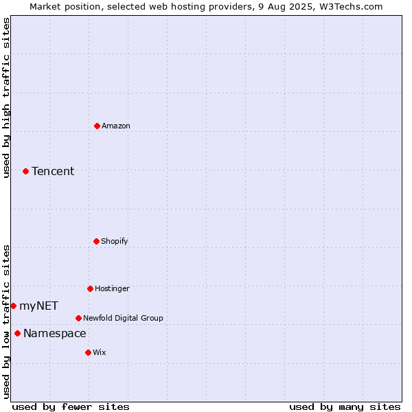 Market position of Tencent vs. Namespace vs. myNET