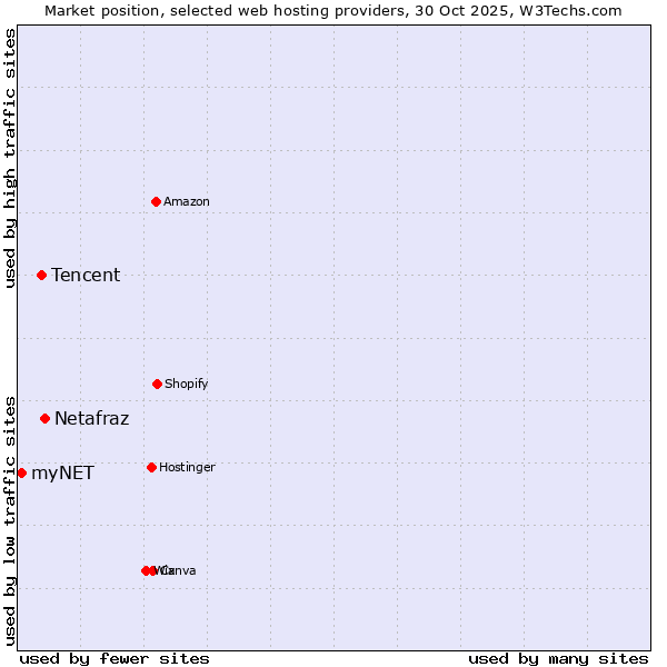 Market position of Netafraz vs. Tencent vs. myNET