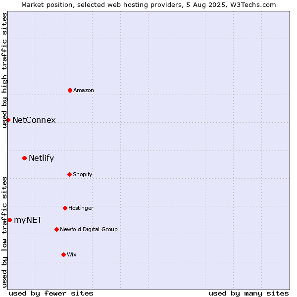 Market position of Netlify vs. myNET vs. NetConnex