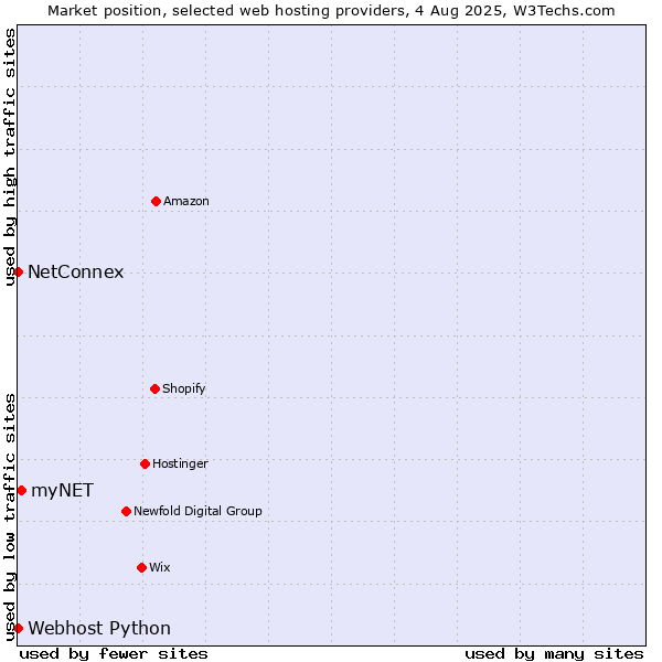 Market position of myNET vs. NetConnex vs. Webhost Python