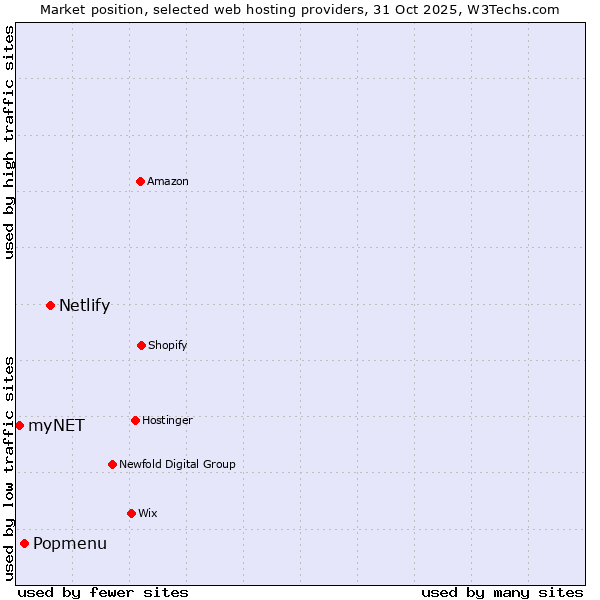 Market position of Netlify vs. Popmenu vs. myNET