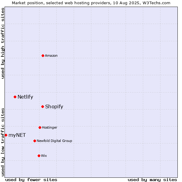 Market position of Shopify vs. Netlify vs. myNET