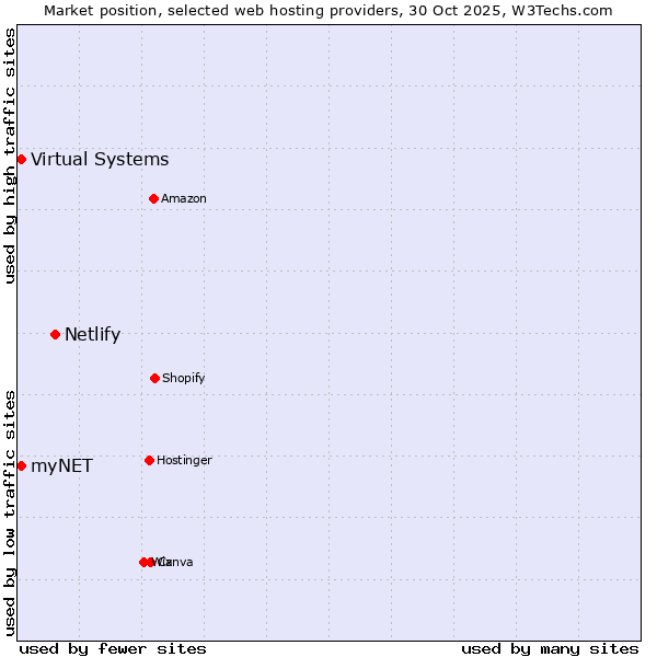 Market position of Netlify vs. myNET vs. Virtual Systems