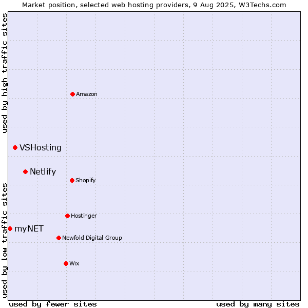 Market position of Netlify vs. VSHosting vs. myNET