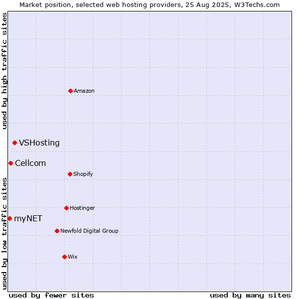 Market position of VSHosting vs. Cellcom vs. myNET