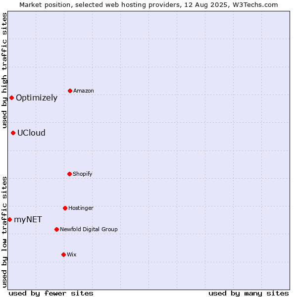 Market position of UCloud vs. Optimizely vs. myNET