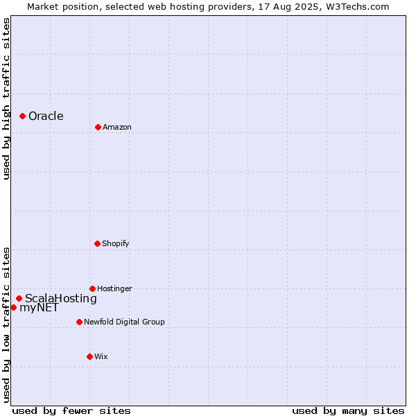 Market position of Oracle vs. ScalaHosting vs. myNET