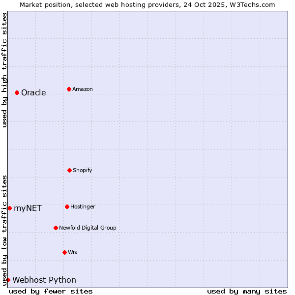Market position of Oracle vs. myNET vs. Webhost Python