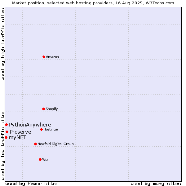 Market position of Proserve vs. PythonAnywhere vs. myNET