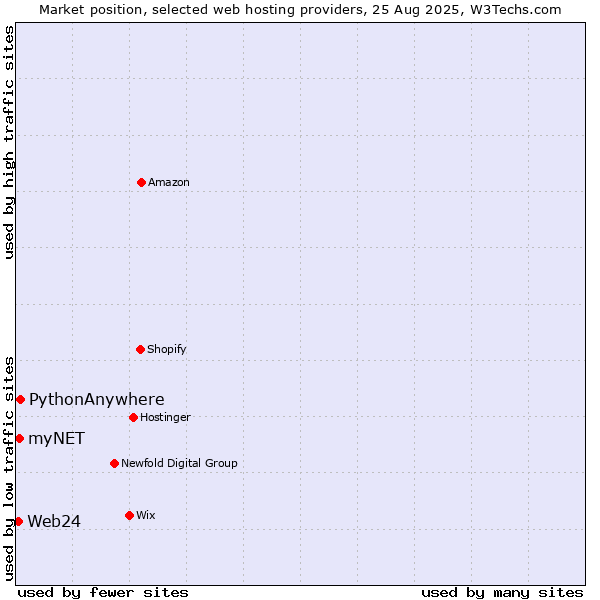 Market position of PythonAnywhere vs. myNET vs. Web24