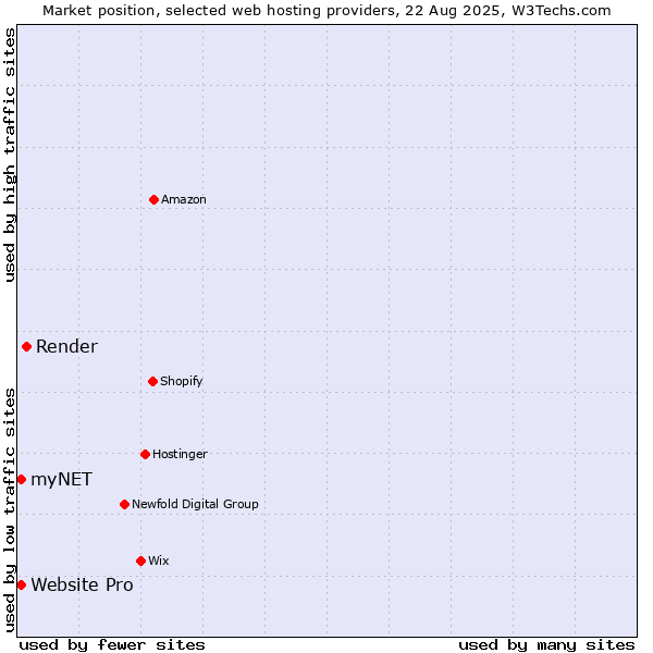 Market position of Render vs. Website Pro vs. myNET