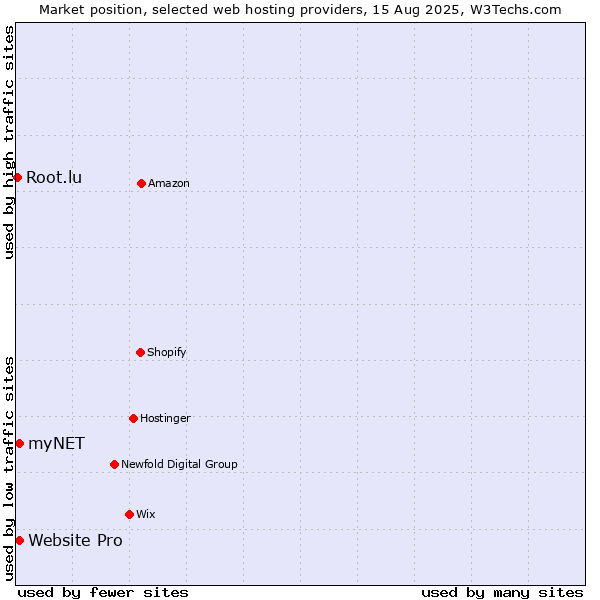Market position of Website Pro vs. myNET vs. Root.lu