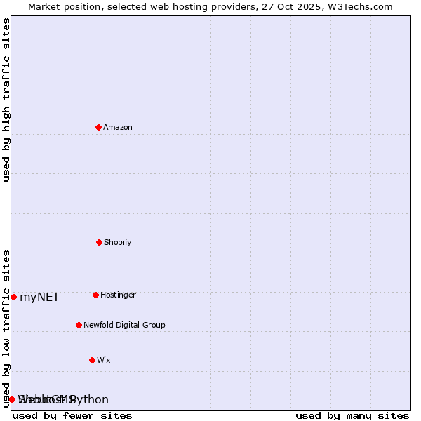Market position of myNET vs. ShoutCMS vs. Webhost Python