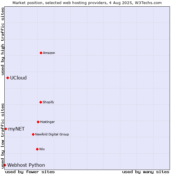 Market position of UCloud vs. myNET vs. Webhost Python