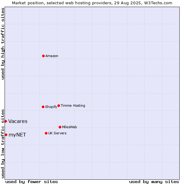 Market position of myNET vs. Vacares