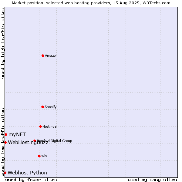 Market position of myNET vs. WebHostingBuzz vs. Webhost Python