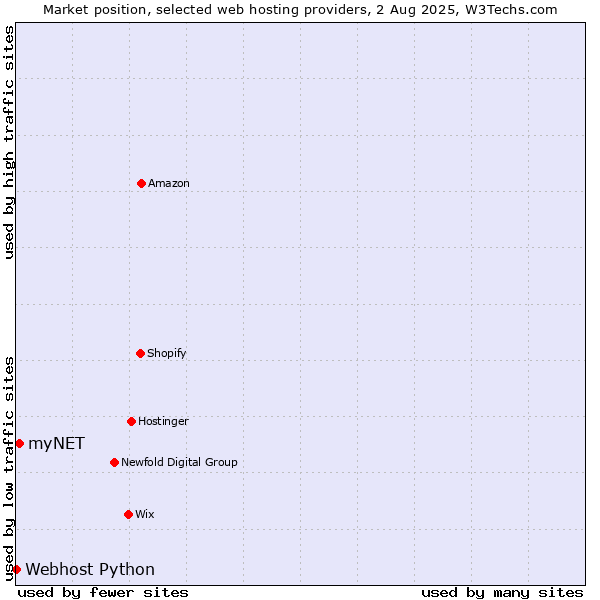 Market position of myNET vs. Webhost Python
