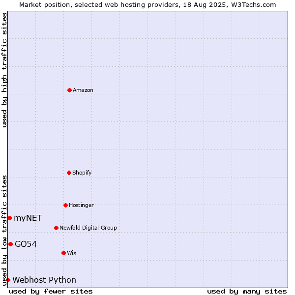 Market position of GO54 vs. myNET vs. Webhost Python
