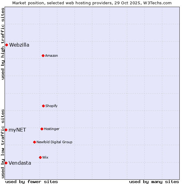 Market position of Webzilla vs. myNET vs. Vendasta