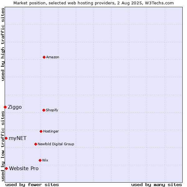 Market position of Website Pro vs. myNET vs. Ziggo
