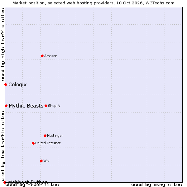 Market position of Mythic Beasts vs. Cologix vs. Webhost Python