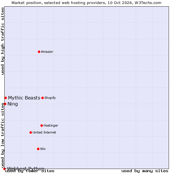 Market position of Mythic Beasts vs. Ning vs. Webhost Python