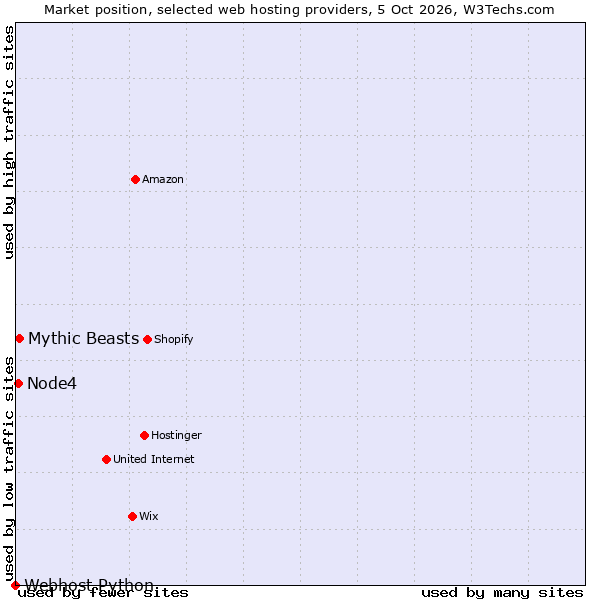 Market position of Mythic Beasts vs. Node4 vs. Webhost Python
