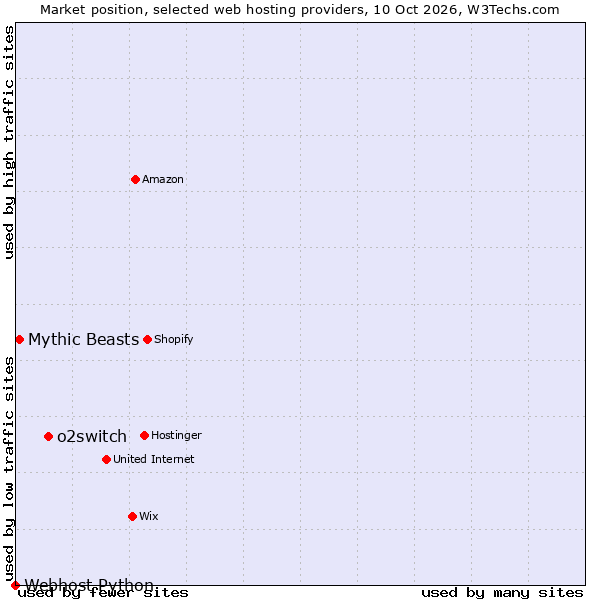 Market position of o2switch vs. Mythic Beasts vs. Webhost Python